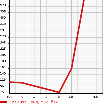 Аукционная статистика: График изменения цены HONDA Хонда  FIT SHUTTLE Фит Шаттл  2012 1300 GP2  в зависимости от аукционных оценок