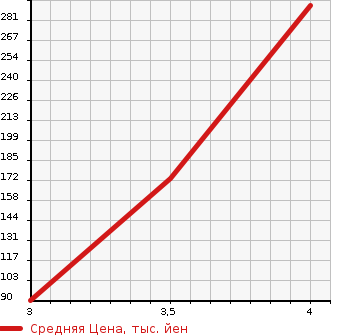 Аукционная статистика: График изменения цены HONDA Хонда  FIT SHUTTLE Фит Шаттл  2014 1300 GP2  в зависимости от аукционных оценок