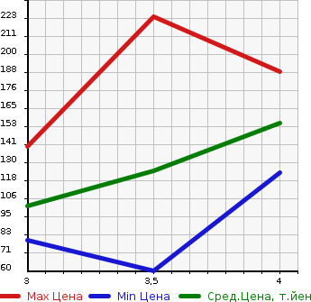 Аукционная статистика: График изменения цены HONDA Хонда  FIT SHUTTLE Фит Шаттл  2014 1300 GP2 2WD в зависимости от аукционных оценок