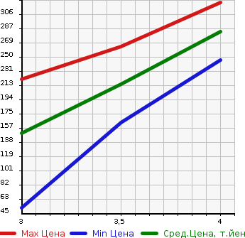 Аукционная статистика: График изменения цены HONDA Хонда  FIT SHUTTLE Фит Шаттл  2015 1300 GP2 2WD в зависимости от аукционных оценок