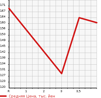 Аукционная статистика: График изменения цены HONDA Хонда  FIT SHUTTLE Фит Шаттл  2011 1300 GP2 HV NAVIGATION PREMIUM SELECTION в зависимости от аукционных оценок