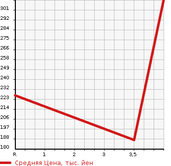 Аукционная статистика: График изменения цены HONDA Хонда  FIT SHUTTLE Фит Шаттл  2014 1300 GP2 HV SMART SELECTION COOL EDITION в зависимости от аукционных оценок