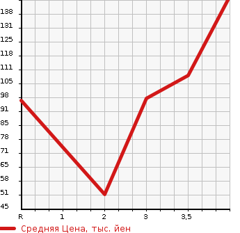 Аукционная статистика: График изменения цены HONDA Хонда  FIT SHUTTLE Фит Шаттл  2011 1300 GP2 HYBRID в зависимости от аукционных оценок