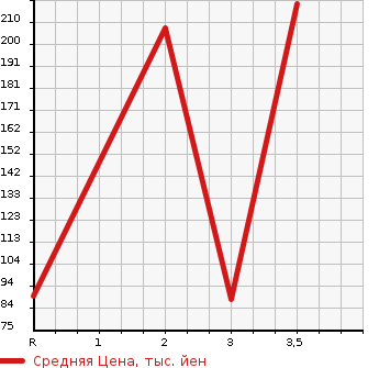 Аукционная статистика: График изменения цены HONDA Хонда  FIT SHUTTLE Фит Шаттл  2014 1300 GP2 HYBRID в зависимости от аукционных оценок