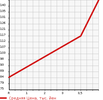 Аукционная статистика: График изменения цены HONDA Хонда  FIT SHUTTLE Фит Шаттл  2012 1300 GP2 HYBRID C в зависимости от аукционных оценок