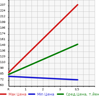 Аукционная статистика: График изменения цены HONDA Хонда  FIT SHUTTLE Фит Шаттл  2013 1300 GP2 HYBRID C в зависимости от аукционных оценок