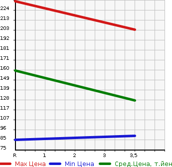 Аукционная статистика: График изменения цены HONDA Хонда  FIT SHUTTLE Фит Шаттл  2014 1300 GP2 HYBRID C в зависимости от аукционных оценок