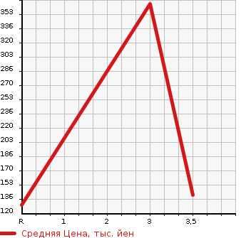 Аукционная статистика: График изменения цены HONDA Хонда  FIT SHUTTLE Фит Шаттл  2012 1300 GP2 HYBRID FA IN LINE в зависимости от аукционных оценок