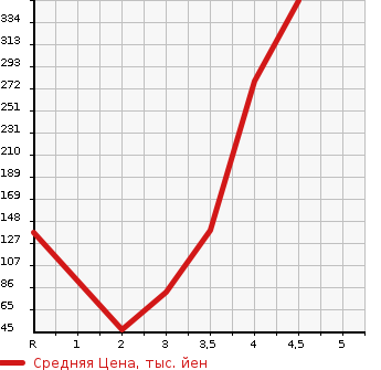 Аукционная статистика: График изменения цены HONDA Хонда  FIT SHUTTLE Фит Шаттл  2013 1300 GP2 HYBRID FA IN LINE в зависимости от аукционных оценок