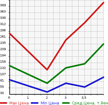 Аукционная статистика: График изменения цены HONDA Хонда  FIT SHUTTLE Фит Шаттл  2012 1300 GP2 HYBRID NAVIGATION PREMIUM SELECTION в зависимости от аукционных оценок