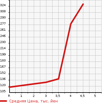 Аукционная статистика: График изменения цены HONDA Хонда  FIT SHUTTLE Фит Шаттл  2013 1300 GP2 HYBRID SMART SELECTION в зависимости от аукционных оценок