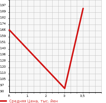 Аукционная статистика: График изменения цены HONDA Хонда  FIT SHUTTLE Фит Шаттл  2014 1300 GP2 HYBRID SMART SELECTION в зависимости от аукционных оценок