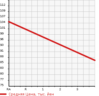 Аукционная статистика: График изменения цены HONDA Хонда  FIT SHUTTLE Фит Шаттл  2011 1330 GP2  в зависимости от аукционных оценок