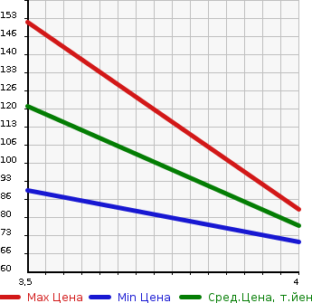 Аукционная статистика: График изменения цены HONDA Хонда  FIT SHUTTLE Фит Шаттл  2013 1330 GP2  в зависимости от аукционных оценок