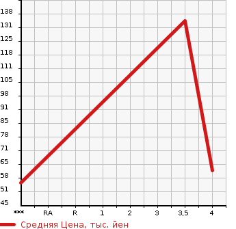 Аукционная статистика: График изменения цены HONDA Хонда  FIT SHUTTLE Фит Шаттл  2012 1330 GP2 HYBRID в зависимости от аукционных оценок