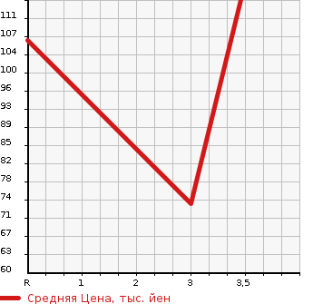 Аукционная статистика: График изменения цены HONDA Хонда  FIT SHUTTLE Фит Шаттл  2012 1330 GP2 HYBRID SMART SELECTION в зависимости от аукционных оценок
