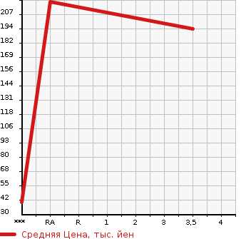 Аукционная статистика: График изменения цены HONDA Хонда  FIT SHUTTLE Фит Шаттл  2011 1490 GG7 15X L PACKAGE в зависимости от аукционных оценок