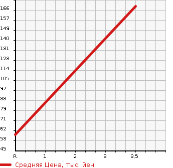 Аукционная статистика: График изменения цены HONDA Хонда  FIT SHUTTLE Фит Шаттл  2013 1496 GG7 15X в зависимости от аукционных оценок