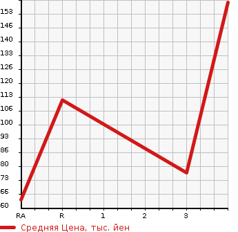 Аукционная статистика: График изменения цены HONDA Хонда  FIT SHUTTLE Фит Шаттл  2011 1500 GG7  в зависимости от аукционных оценок