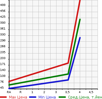 Аукционная статистика: График изменения цены HONDA Хонда  FIT SHUTTLE Фит Шаттл  2012 1500 GG7  в зависимости от аукционных оценок