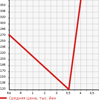 Аукционная статистика: График изменения цены HONDA Хонда  FIT SHUTTLE Фит Шаттл  2014 1500 GG7  в зависимости от аукционных оценок