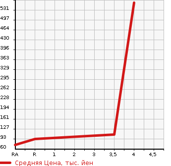 Аукционная статистика: График изменения цены HONDA Хонда  FIT SHUTTLE Фит Шаттл  2013 1500 GG7 15C в зависимости от аукционных оценок