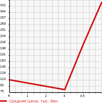 Аукционная статистика: График изменения цены HONDA Хонда  FIT SHUTTLE Фит Шаттл  2011 1500 GG7 15X*S PACKAGE в зависимости от аукционных оценок