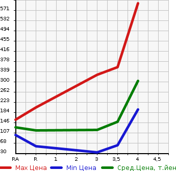 Аукционная статистика: График изменения цены HONDA Хонда  FIT SHUTTLE Фит Шаттл  2011 1500 GG7 15X в зависимости от аукционных оценок