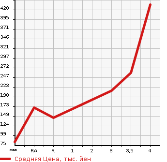 Аукционная статистика: График изменения цены HONDA Хонда  FIT SHUTTLE Фит Шаттл  2013 1500 GG7 15X в зависимости от аукционных оценок