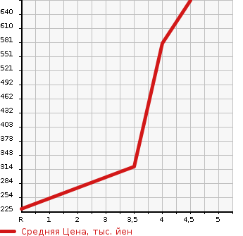 Аукционная статистика: График изменения цены HONDA Хонда  FIT SHUTTLE Фит Шаттл  2014 1500 GG7 15X в зависимости от аукционных оценок