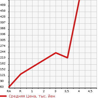 Аукционная статистика: График изменения цены HONDA Хонда  FIT SHUTTLE Фит Шаттл  2011 1500 GG7 15X L PACKAGE в зависимости от аукционных оценок