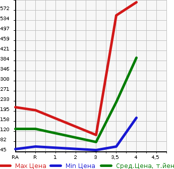 Аукционная статистика: График изменения цены HONDA Хонда  FIT SHUTTLE Фит Шаттл  2011 1500 GG7 15X S PACKAGE в зависимости от аукционных оценок