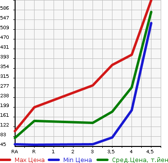 Аукционная статистика: График изменения цены HONDA Хонда  FIT SHUTTLE Фит Шаттл  2012 1500 GG7 15X S PACKAGE в зависимости от аукционных оценок