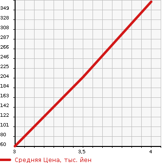 Аукционная статистика: График изменения цены HONDA Хонда  FIT SHUTTLE Фит Шаттл  2013 1500 GG7 15X S PACKAGE в зависимости от аукционных оценок