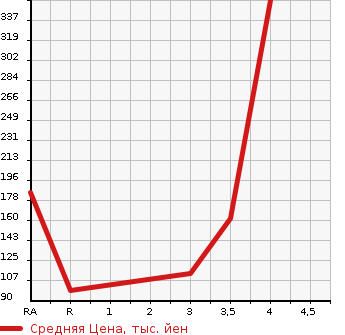 Аукционная статистика: График изменения цены HONDA Хонда  FIT SHUTTLE Фит Шаттл  2011 1500 GG7 15X S PACKAGE SOU TEA K CAR в зависимости от аукционных оценок