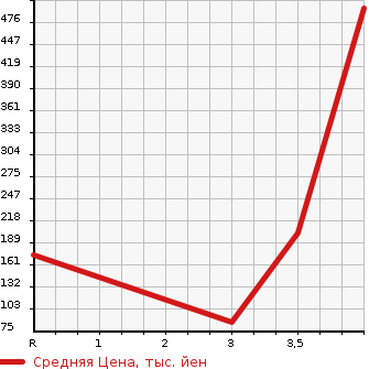 Аукционная статистика: График изменения цены HONDA Хонда  FIT SHUTTLE Фит Шаттл  2012 1500 GG7 15X S PACKAGE SOU TEA K CAR в зависимости от аукционных оценок