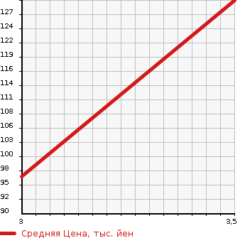 Аукционная статистика: График изменения цены HONDA Хонда  FIT SHUTTLE Фит Шаттл  2014 1500 GG7 2WD в зависимости от аукционных оценок