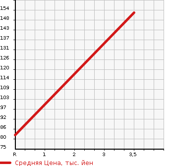 Аукционная статистика: График изменения цены HONDA Хонда  FIT SHUTTLE Фит Шаттл  2013 1500 GG8  в зависимости от аукционных оценок