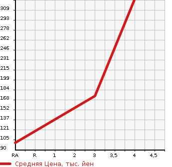 Аукционная статистика: График изменения цены HONDA Хонда  FIT SHUTTLE Фит Шаттл  2011 1500 GG8 15X S PACKAGE 4WD в зависимости от аукционных оценок