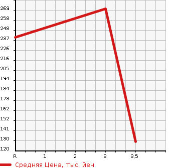 Аукционная статистика: График изменения цены HONDA Хонда  FIT SHUTTLE Фит Шаттл  2011 1500 GG8 4WD 15X в зависимости от аукционных оценок