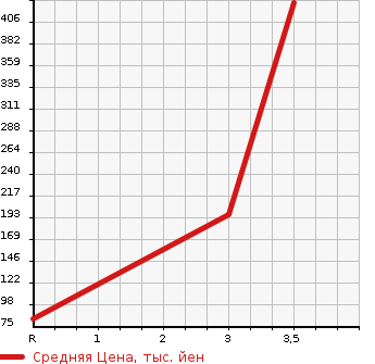 Аукционная статистика: График изменения цены HONDA Хонда  FIT SHUTTLE Фит Шаттл  2013 1500 GG8 4WD 15XFA IN LINE в зависимости от аукционных оценок
