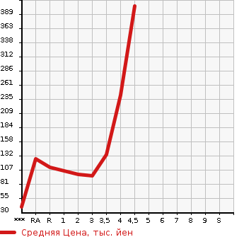 Аукционная статистика: График изменения цены HONDA Хонда  FIT SHUTTLE Фит Шаттл  2011 в зависимости от аукционных оценок