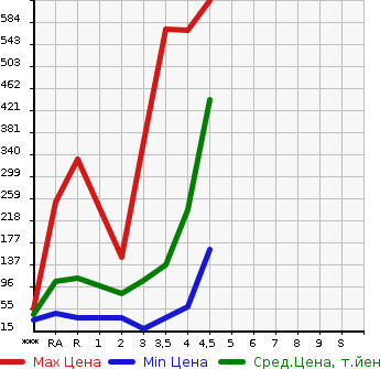 Аукционная статистика: График изменения цены HONDA Хонда  FIT SHUTTLE Фит Шаттл  2012 в зависимости от аукционных оценок