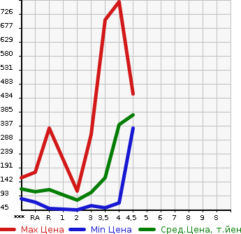 Аукционная статистика: График изменения цены HONDA Хонда  FIT SHUTTLE Фит Шаттл  2013 в зависимости от аукционных оценок