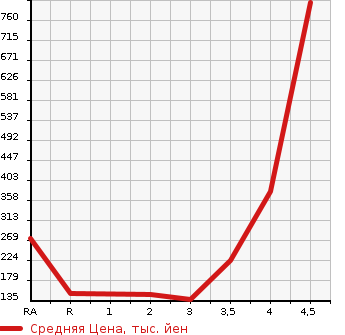 Аукционная статистика: График изменения цены HONDA Хонда  FIT SHUTTLE Фит Шаттл  2014 в зависимости от аукционных оценок