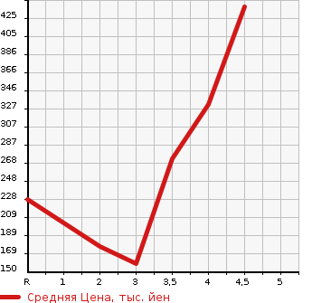 Аукционная статистика: График изменения цены HONDA Хонда  FIT SHUTTLE Фит Шаттл  2015 в зависимости от аукционных оценок