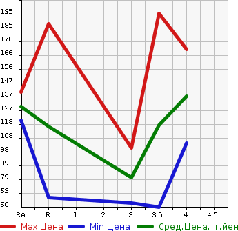 Аукционная статистика: График изменения цены HONDA Хонда  FIT SHUTTLE HYBRID Фит Шаттл Гибрид  2011 1300 GP2  в зависимости от аукционных оценок