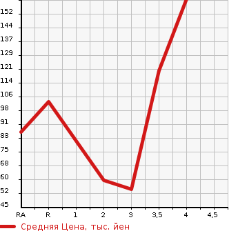 Аукционная статистика: График изменения цены HONDA Хонда  FIT SHUTTLE HYBRID Фит Шаттл Гибрид  2012 1300 GP2  в зависимости от аукционных оценок