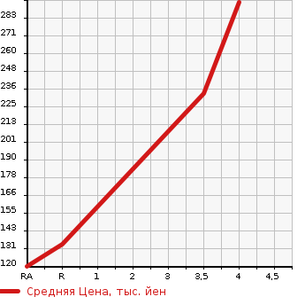Аукционная статистика: График изменения цены HONDA Хонда  FIT SHUTTLE HYBRID Фит Шаттл Гибрид  2014 1300 GP2  в зависимости от аукционных оценок