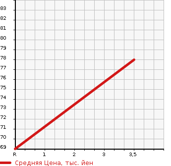 Аукционная статистика: График изменения цены HONDA Хонда  FIT SHUTTLE HYBRID Фит Шаттл Гибрид  2012 1300 GP2 C в зависимости от аукционных оценок